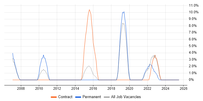 Job vacancy trend for Budget Management in Bicester