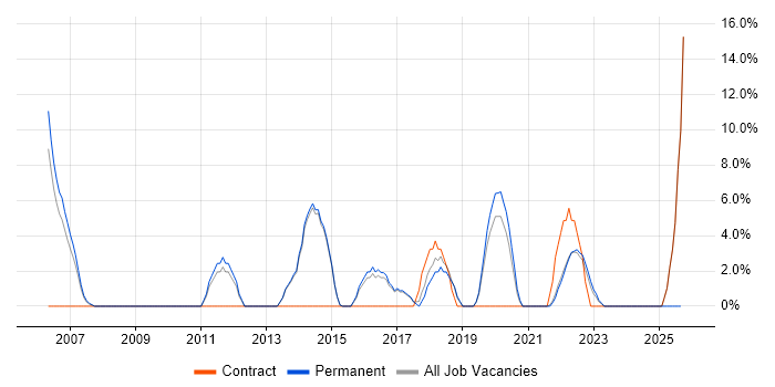 Business Analysis job vacancy trend in Bicester