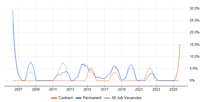 Business Analyst job vacancy trend in Bicester Business Analyst job vacancy trend in Bicester