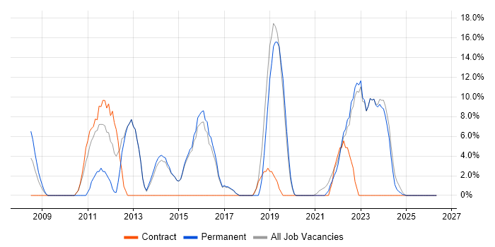 Business Intelligence job vacancy trend in Bicester