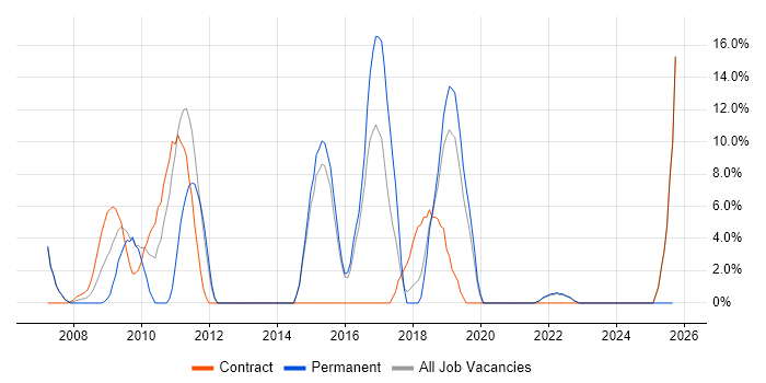 Change Management job vacancy trend in Bicester Change Management job vacancy trend in Bicester