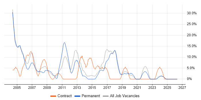 Cisco job vacancy trend in Bicester