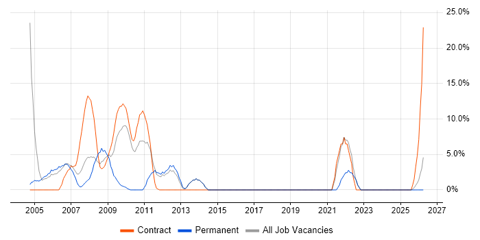 Consultant job vacancy trend in Bicester