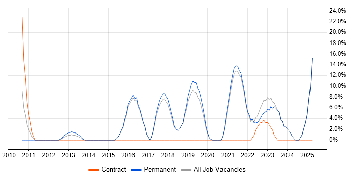 Job vacancy trend for Continuous Improvement in Bicester Job vacancy trend for Continuous Improvement in Bicester