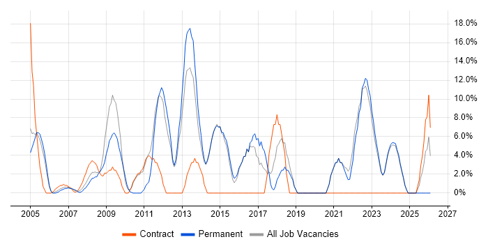 Customer Service job vacancy trend in Bicester