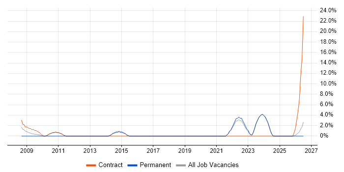 Data Analyst job vacancy trend in Bicester