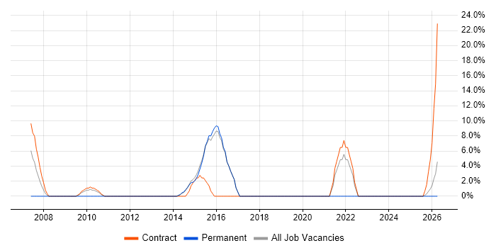Data Migration job vacancy trend in Bicester