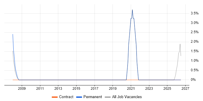 Delivery Project Manager job vacancy trend in Bicester