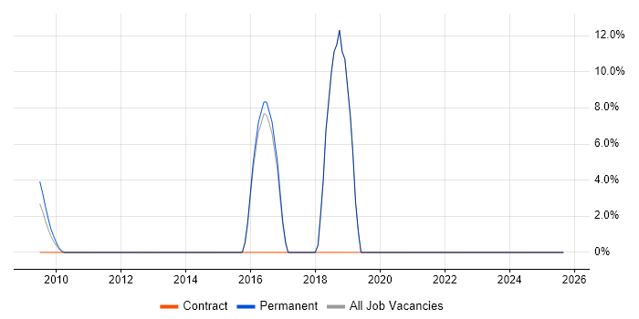 Digital Project Manager job vacancy trend in Bicester