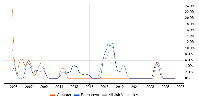 Firewall job vacancy trend in Bicester