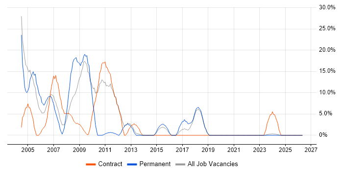 HP job vacancy trend in Bicester
