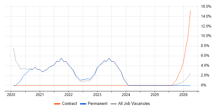 Hudson job vacancy trend in Bicester