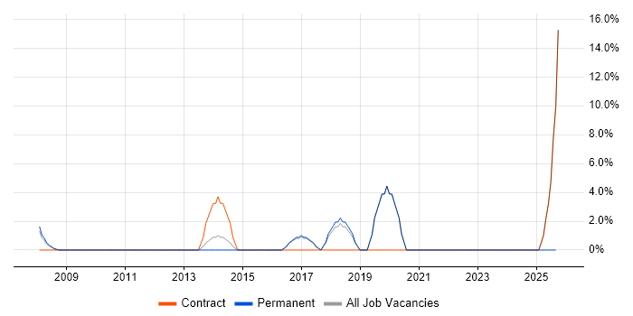 Influencing Skills job vacancy trend in Bicester