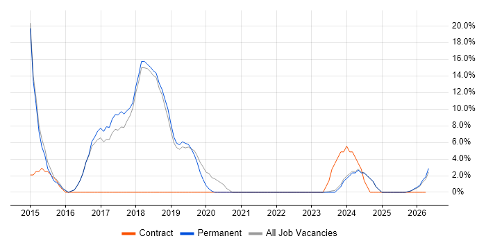Infrastructure Engineer job vacancy trend in Bicester