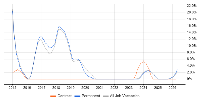 Infrastructure Engineering job vacancy trend in Bicester
