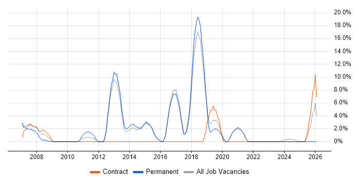 IT Engineer job vacancy trend in Bicester
