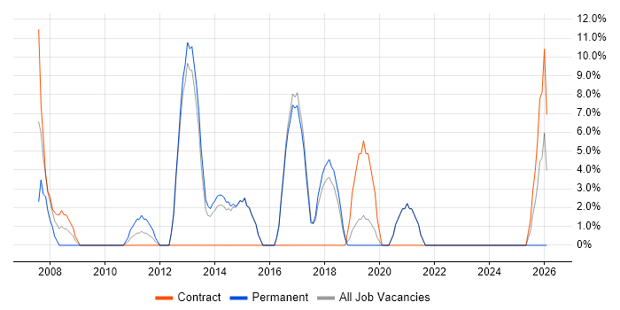 IT Support Engineer job vacancy trend in Bicester
