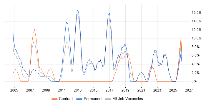 IT Support job vacancy trend in Bicester