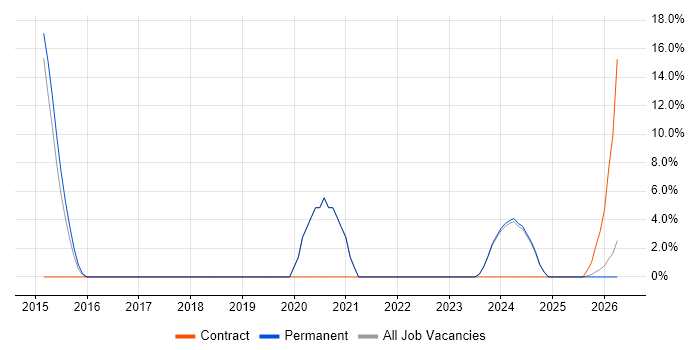 Life Science job vacancy trend in Bicester