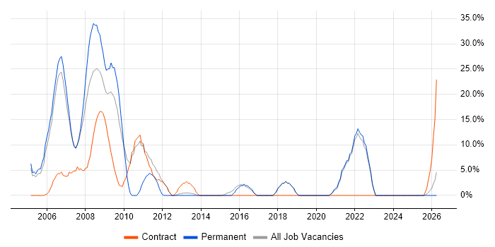 Logistics job vacancy trend in Bicester