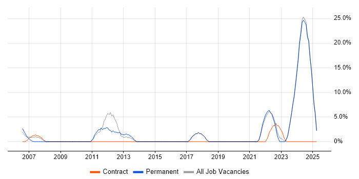 Job vacancy trend for Manufacturing in Bicester Job vacancy trend for Manufacturing in Bicester