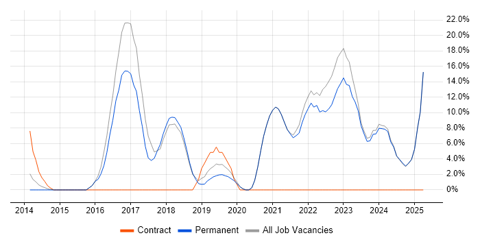 Job vacancy trend for Microsoft 365 in Bicester Job vacancy trend for Microsoft 365 in Bicester