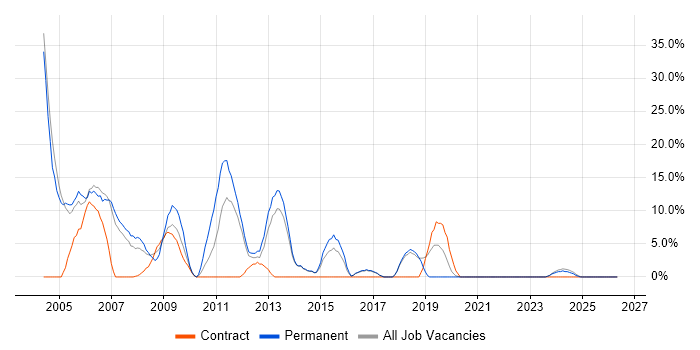 Microsoft Certification job vacancy trend in Bicester