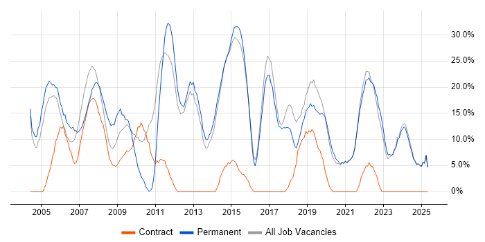 Job vacancy trend for Microsoft in Bicester Job vacancy trend for Microsoft in Bicester