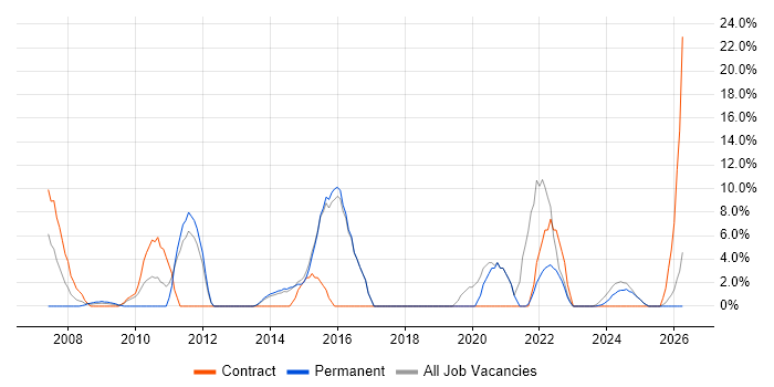 Migration job vacancy trend in Bicester