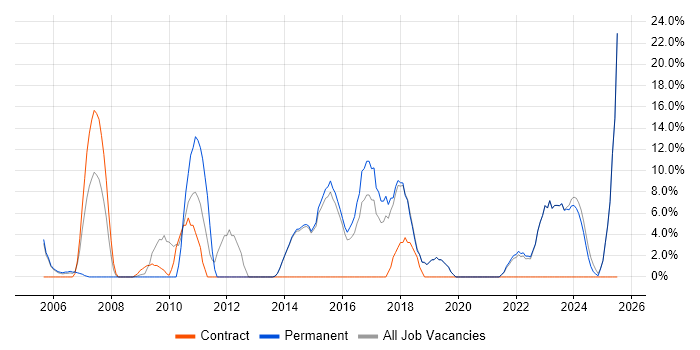 Job vacancy trend for Microsoft Excel in Bicester Job vacancy trend for Microsoft Excel in Bicester