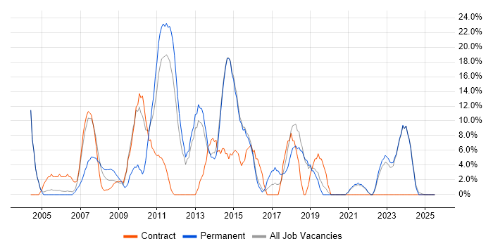 Job vacancy trend for Microsoft Office in Bicester Job vacancy trend for Microsoft Office in Bicester