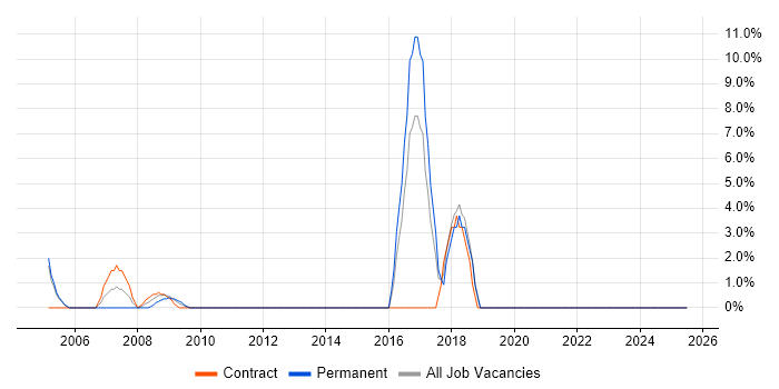 Job vacancy trend for Microsoft Project in Bicester