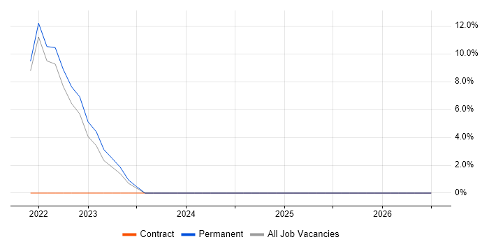 MuleSoft job vacancy trend in Bicester