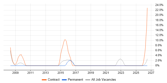 NHS job vacancy trend in Bicester