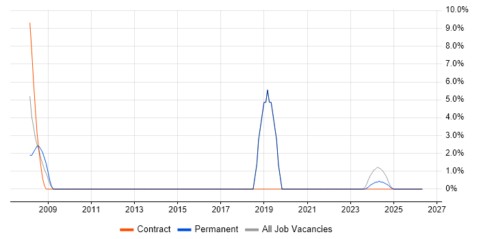 OLAP job vacancy trend in Bicester