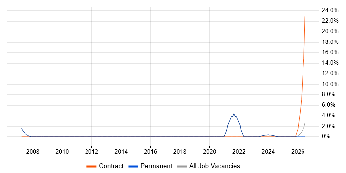 Performance Management job vacancy trend in Bicester