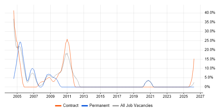 PL/SQL job vacancy trend in Bicester