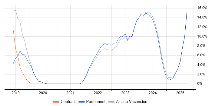 Job vacancy trend for Power Platform in Bicester Job vacancy trend for Power Platform in Bicester