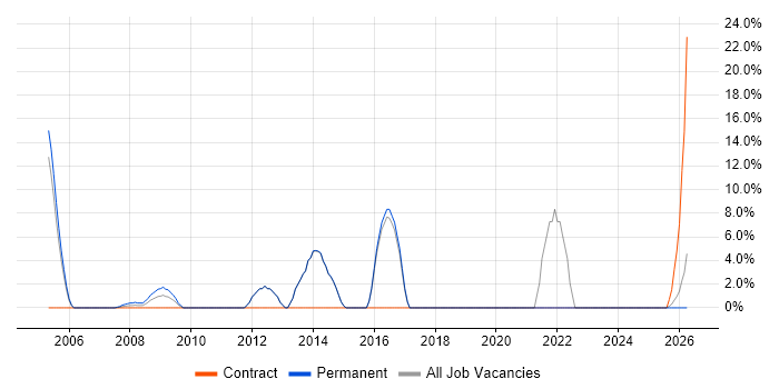 Presales job vacancy trend in Bicester