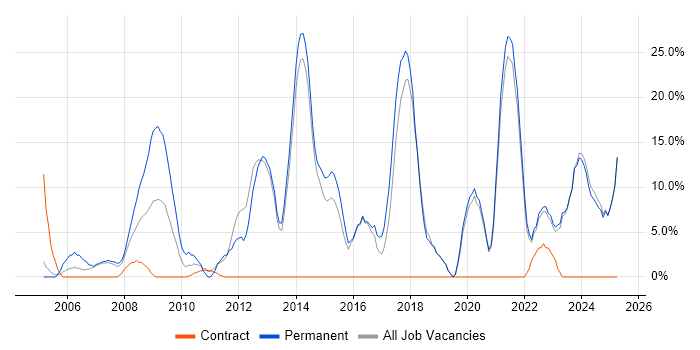 Job vacancy trend for Problem-Solving in Bicester Job vacancy trend for Problem-Solving in Bicester