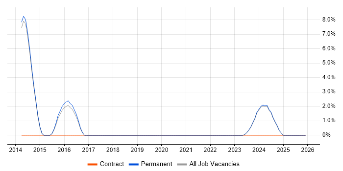 Product Management job vacancy trend in Bicester