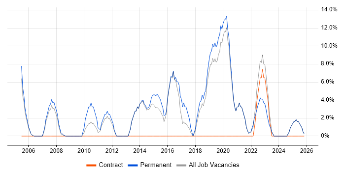 Project Delivery job vacancy trend in Bicester