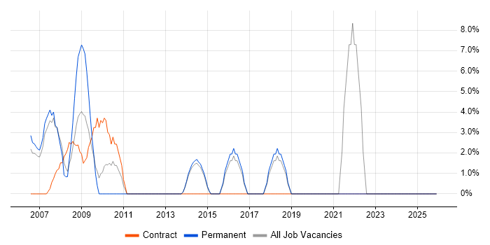 Public Sector job vacancy trend in Bicester