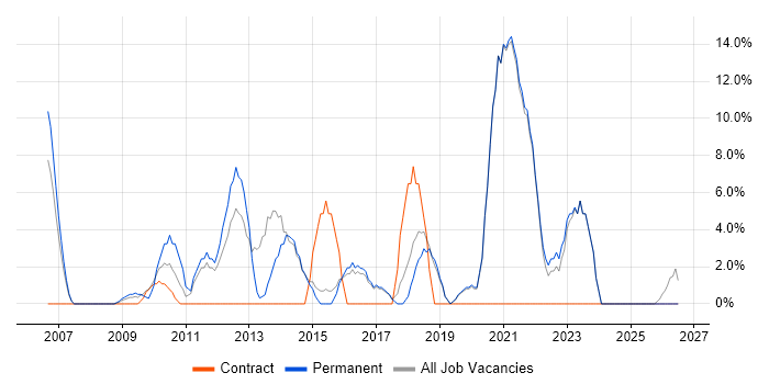 Requirements Gathering job vacancy trend in Bicester