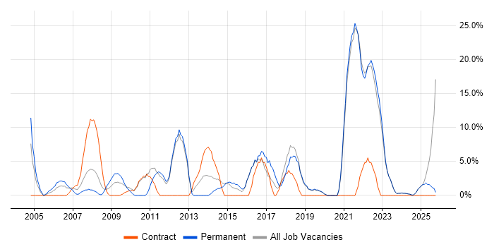 Retail job vacancy trend in Bicester
