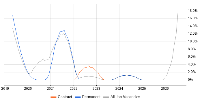 Robotics job vacancy trend in Bicester