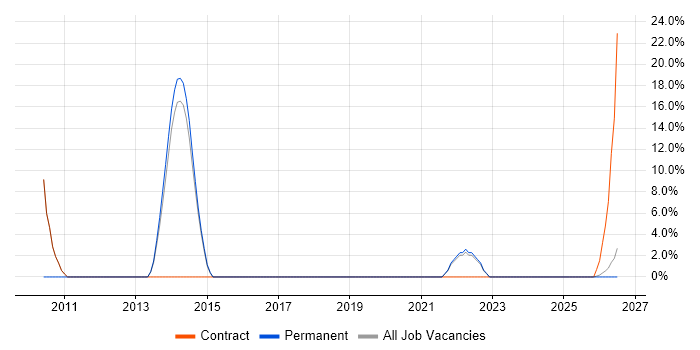 Root Cause Analysis job vacancy trend in Bicester