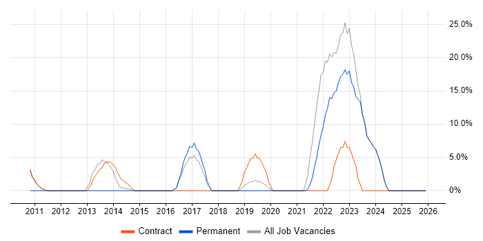 Salesforce job vacancy trend in Bicester