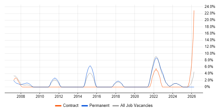 SAP job vacancy trend in Bicester