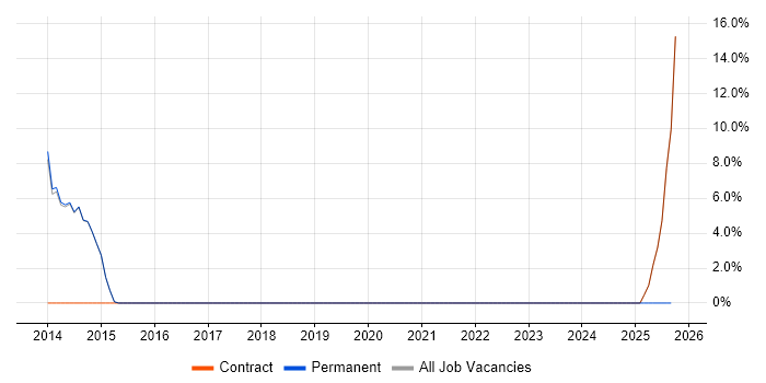 Senior Business Analyst job vacancy trend in Bicester